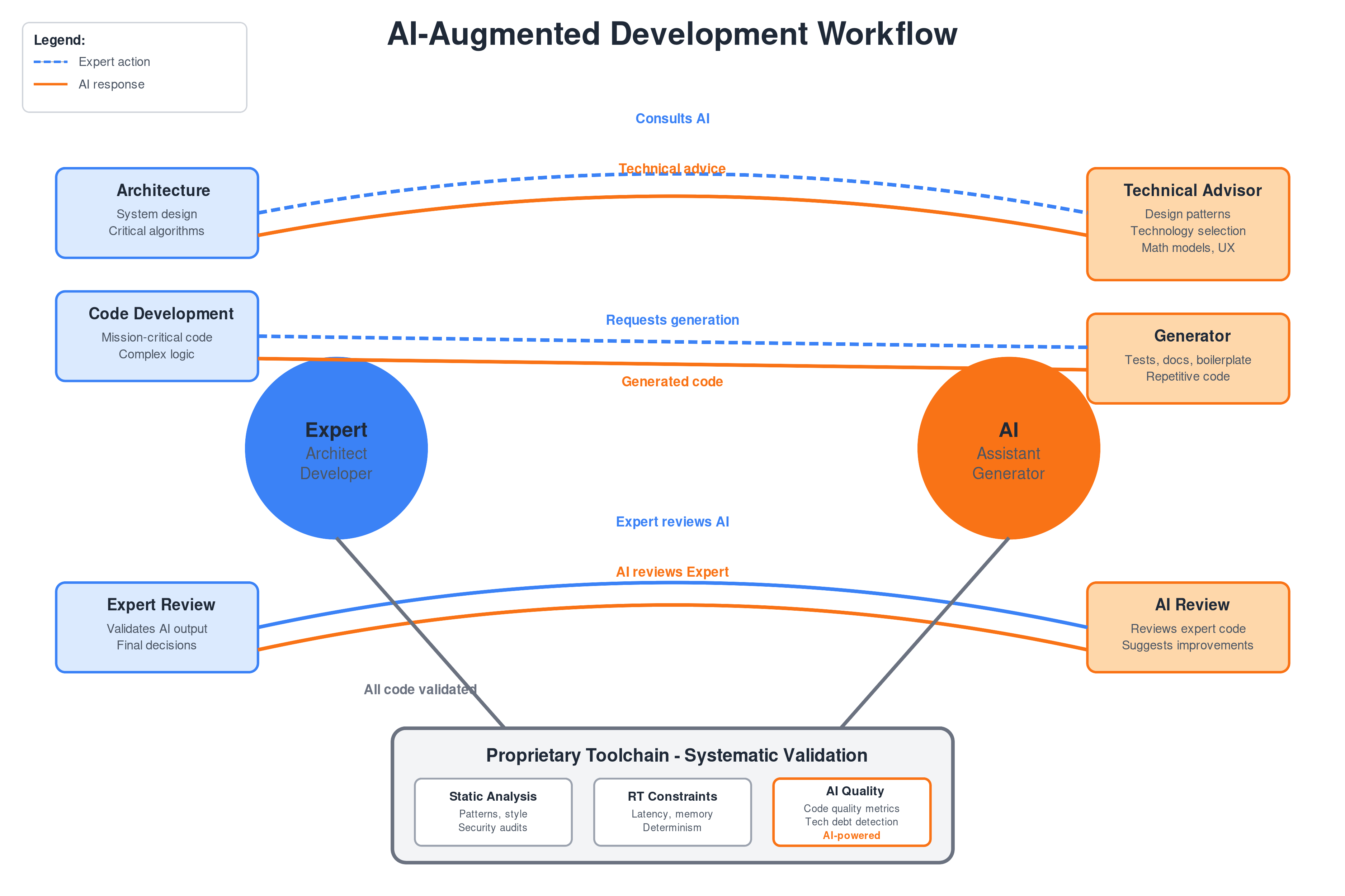 AI-Augmented Development Workflow: Expert and AI collaborate bidirectionally with systematic toolchain validation